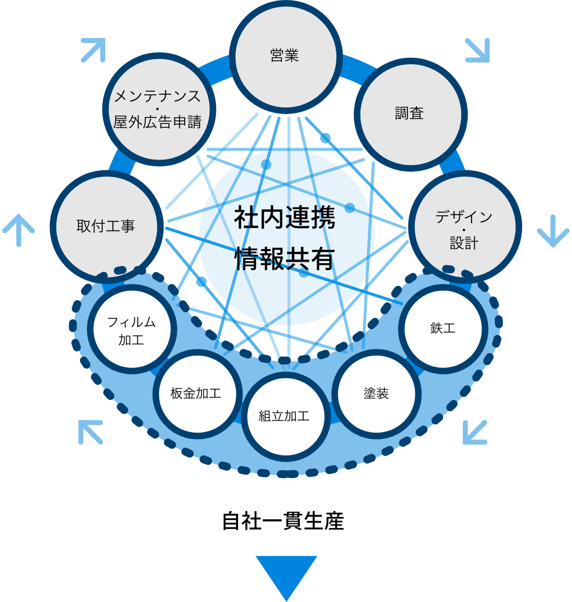 社内連携・情報共有