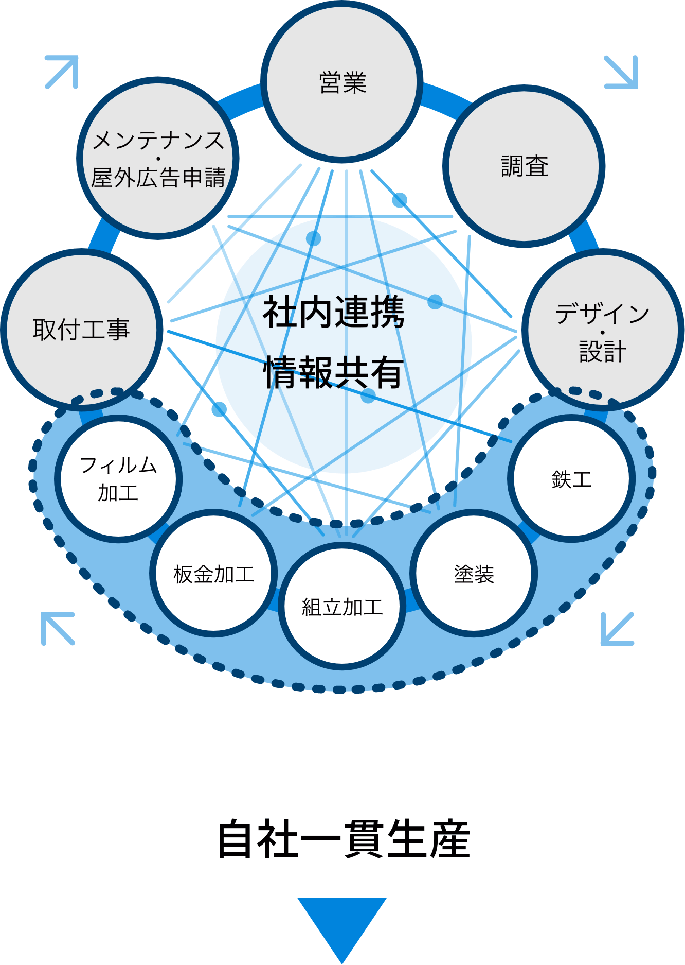 社内連携・情報共有